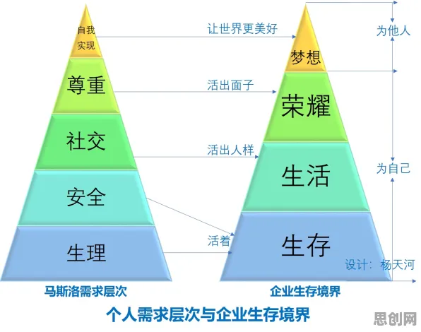 从马斯洛需求层次角度解读工业数字孪生体部署实践现象的成因