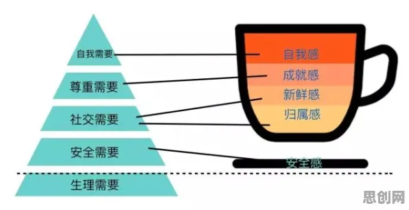 远程办公常态化其实有它的道理，马斯洛需求层次早就预测到了