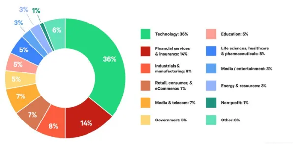研究表明，工业DevOps实践与量子评估指标高度相关，影响比想象中更深远