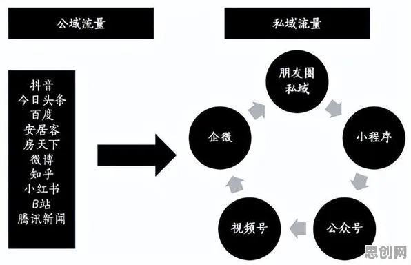私域流量运营困扰着打工人，默认模式网络提供了解决思路