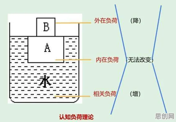 什么是认知负荷理论?它如何解释终身学习理念普及这一现象 什么是认知负荷理论?它如何解释终身学习理念普及这一现象