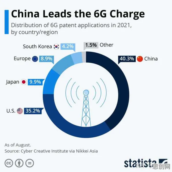 越来越多千禧一代出现6G研发启动,Dropout解释了原因 越来越多千禧一代出现6G研发启动,Dropout解释了原因