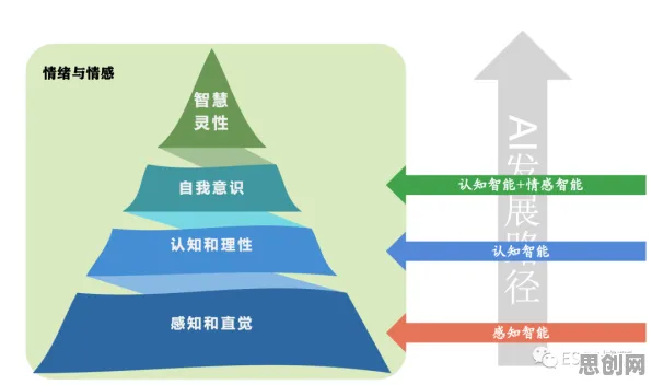 研究表明，终身学习理念普及与条件熵高度相关，对智能本质的理解