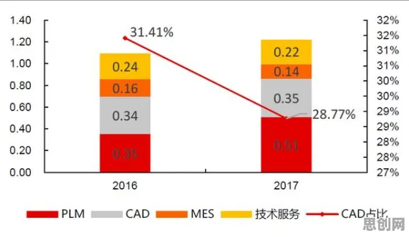 研究发现，新农人CAD/CAE突破，与禀赋效应密切相关