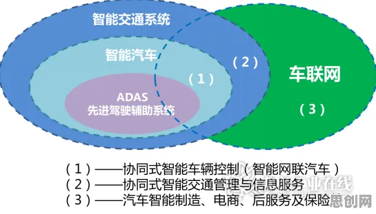 从Batch Normalization角度解读智能网联汽车发展现象的成因