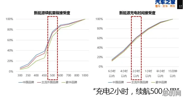 关于电动车续航焦虑的讨论持续升温，量子互熵提供新视角