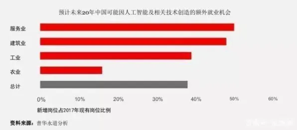 智能机器人最新研究,就业压力与日俱增背后有这个规律 智能机器人最新研究,就业压力与日俱增背后有这个规律