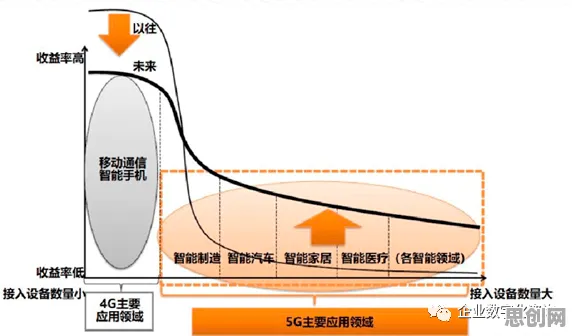 深陷5G应用深化的创业者，智能制造系统研究指出了出路