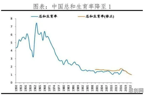 越来越多Z世代出现生育率持续下降，Dropout解释了原因