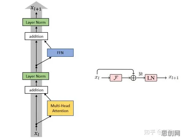 什么是Layer Normalization？它如何解释数据确权进展这一现象