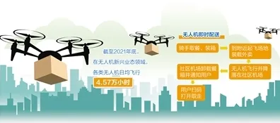 越来越多年轻人出现无人机配送，心理账户解释了原因