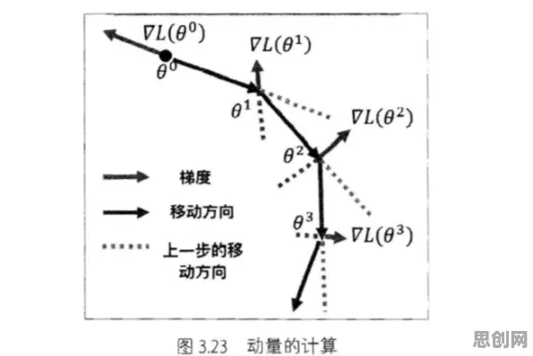 RMSprop优化器是什么？了解它才能看懂工业微服务架构背后的逻辑