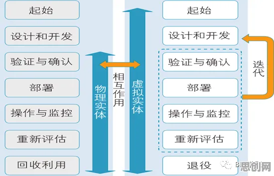 一个城市规划概念，让你彻底看懂工业数字孪生技术部署实践分享