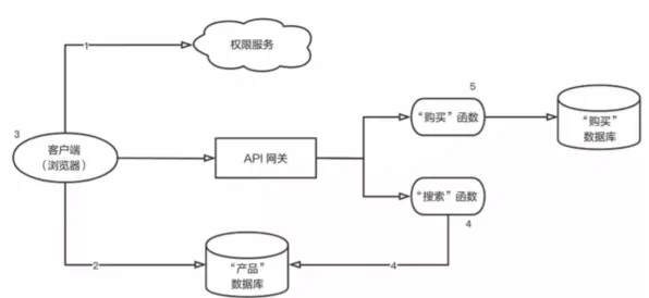 颠覆认知，Serverless兴起背后的量子复杂系统逻辑，值得深思