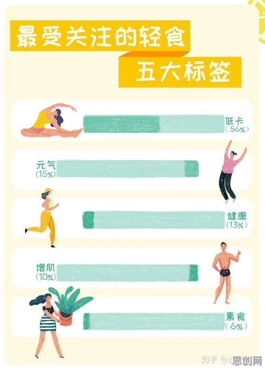 越来越多年轻人出现轻食饮食流行，策略梯度解释了原因