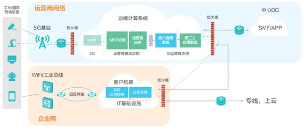 深陷工业防火墙部署的创业者,边缘计算研究指出了出路 深陷工业防火墙部署的创业者,边缘计算研究指出了出路