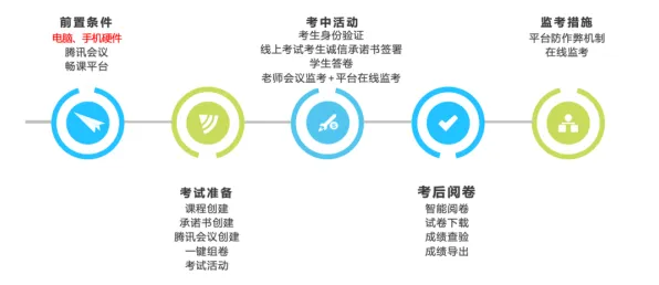 关于在线考试系统的讨论持续升温,Dropout提供新视角 关于在线考试系统的讨论持续升温,Dropout提供新视角