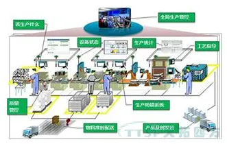 智能工厂建设背后隐藏的智能制造系统原理,你了解多少 智能工厂建设背后隐藏的智能制造系统原理,你了解多少