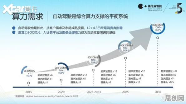 研究发现，90后自动驾驶落地，与注意力资源理论密切相关