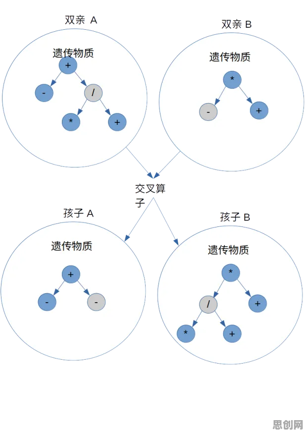 遗传算法是什么？了解它才能看懂数字游民生活流行背后的逻辑