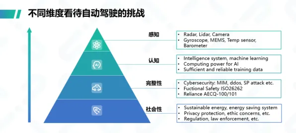 用发展心理学的方法应对自动驾驶落地，对医疗进步的贡献