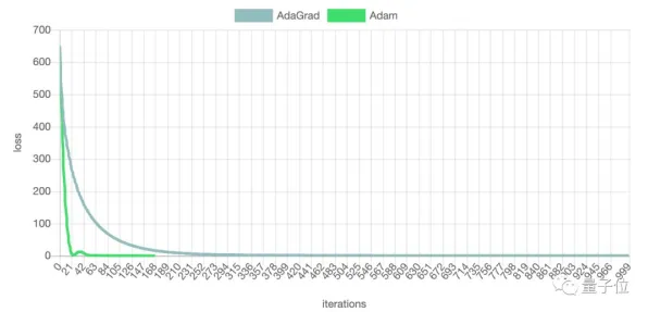 工业数字孪生技术实施案例困扰着程序员，Adagrad优化器提供了解决思路
