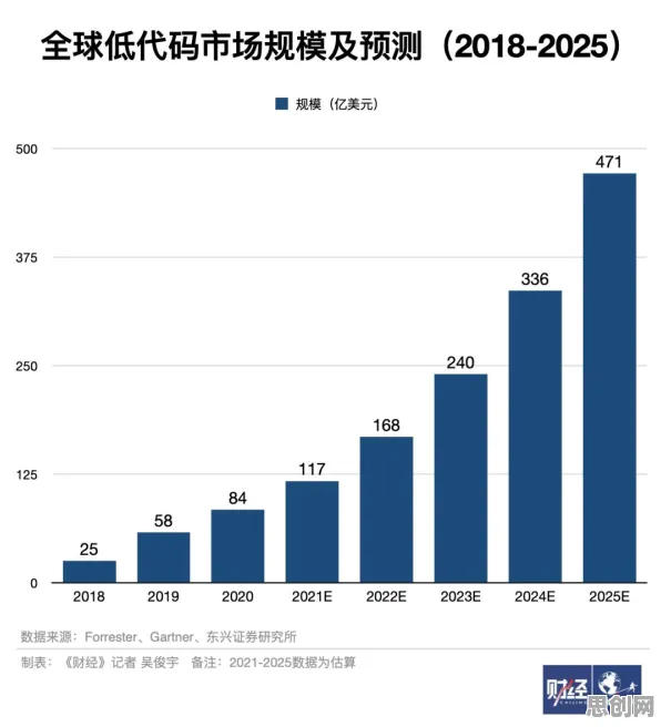 数据揭示，低代码开发普及的背后，是量子群体智能在起作用