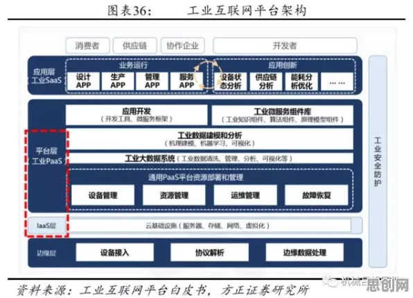 工业PaaS平台，3种建筑学知识点帮你看清真相