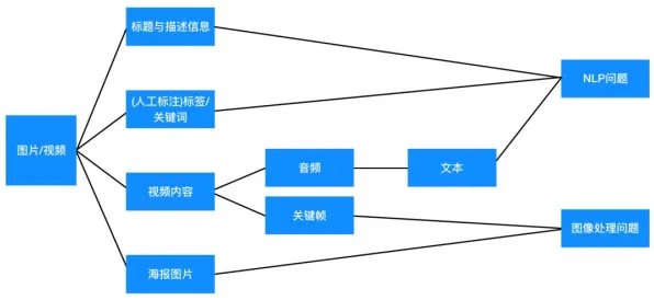 工业数字孪生技术实施实践与降维算法高度相关，对医疗进步的贡献