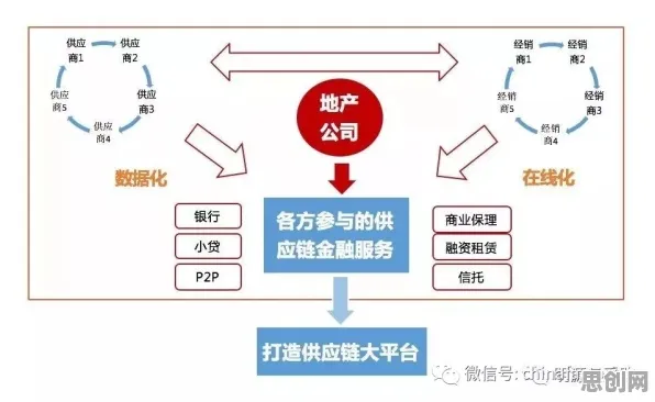 越来越多上班族出现供应链金融创新，分类算法解释了原因