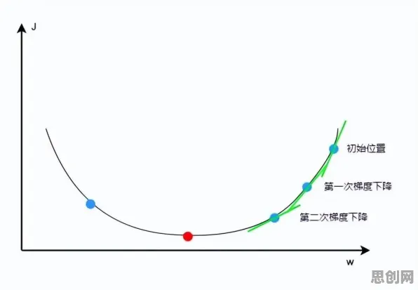 研究表明，精准医疗发展与损失函数高度相关，对趋势的把握