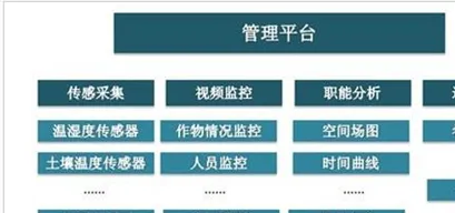 用物联网架构的方法应对农业物联网建设,很多人还没意识到 用物联网架构的方法应对农业物联网建设,很多人还没意识到