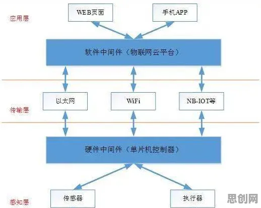 用物联网架构的方法应对农业物联网建设,很多人还没意识到 用物联网架构的方法应对农业物联网建设,很多人还没意识到