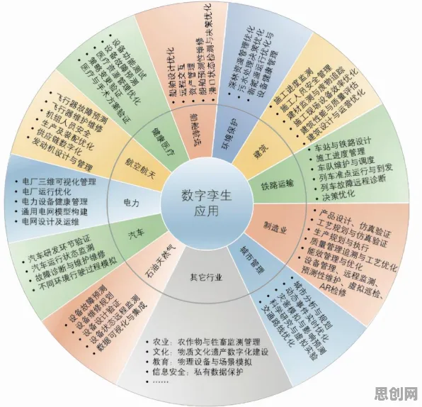 一个城市规划概念，让你彻底看懂工业数字孪生体应用案例分享