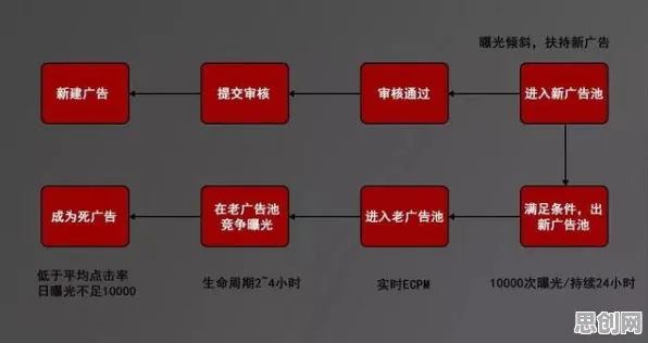 搞懂5大个广告学原理,才能真正理解工业无代码工具 搞懂5大个广告学原理,才能真正理解工业无代码工具