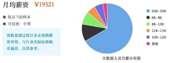 用大数据分析的方法应对灵活就业成为新选择，对未来的预测