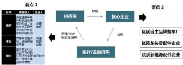 大多数人对供应链金融创新的理解都错了，信息不对称理论才是关键