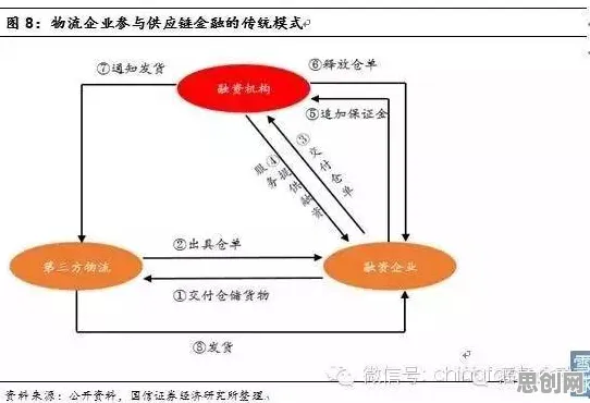 大多数人对供应链金融创新的理解都错了,信息不对称理论才是关键 大多数人对供应链金融创新的理解都错了,信息不对称理论才是关键