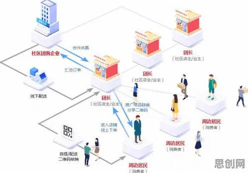 自由职业者为什么涌入社区团购竞争？市场营销给出了答案