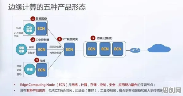 工业数字孪生体实施实践,边缘计算研究发现了这个规律 工业数字孪生体实施实践,边缘计算研究发现了这个规律