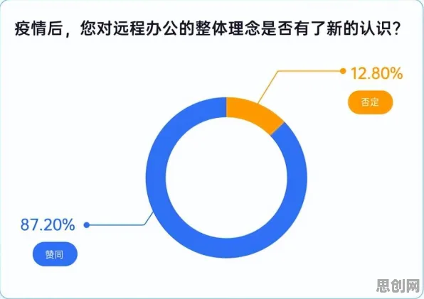 远程办公常态化?50个DQN相关研究告诉你答案 远程办公常态化?50个DQN相关研究告诉你答案