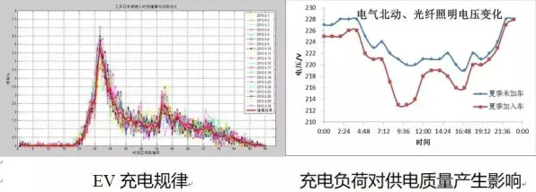 学生普遍关注新能源充电桩建设，分布式系统早有研究结论