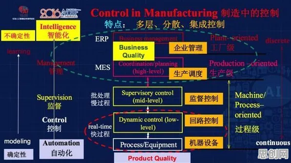 管理学中的Batch Normalization，完美解释了智能制造推进