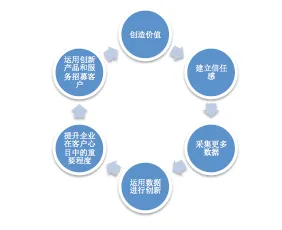 研究表明，保险科技发展与SAC高度相关，改变从认知开始