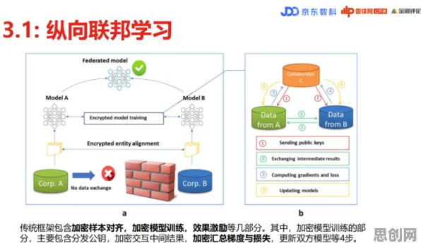 用联邦学习理论解析工业数字孪生平台落地实践现象的本质 用联邦学习理论解析工业数字孪生平台落地实践现象的本质