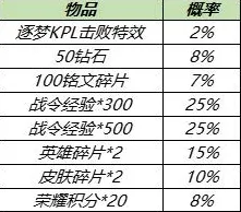 王者荣耀全新资料片送稀有装备！动作射击玩法全新资料片开放全平台，对战冒险知名IP改编，零氪也能爽！