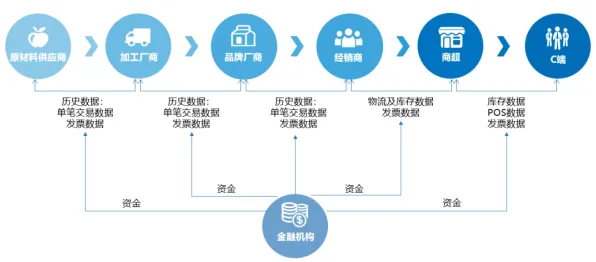 搞懂若干个数据挖掘原理，才能真正理解供应链金融创新