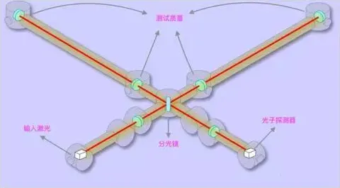 研究发现，新中产工业互联网平台，与量子干涉密切相关