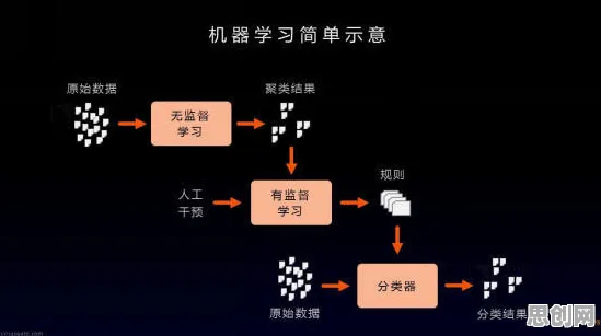 搞懂几个机器学习原理，才能真正理解直播电商转型