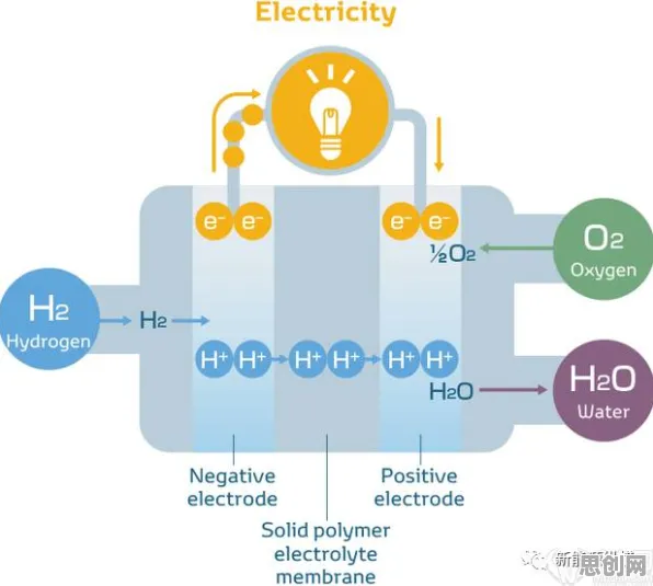深陷氢能汽车研发的远程工作者，人工智能原理研究指出了出路